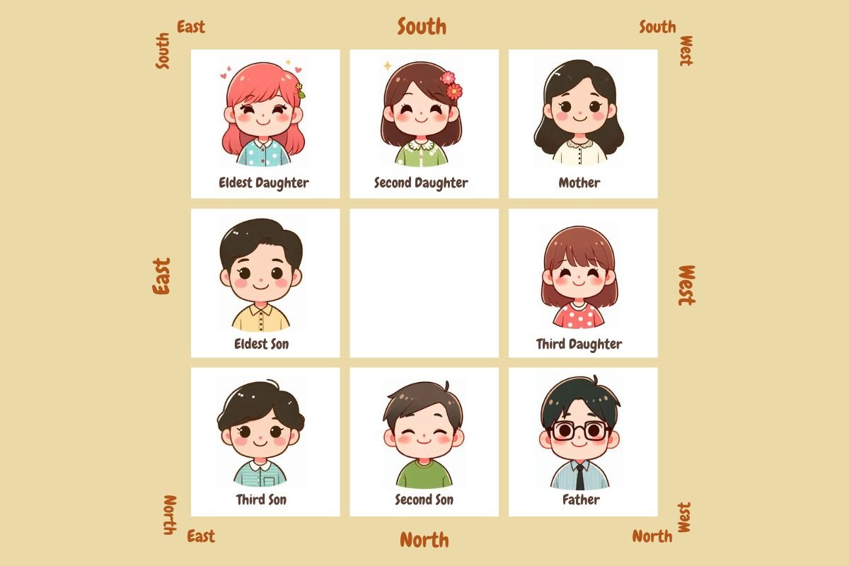 Cartoon family members arranged in a grid with directional labels.
